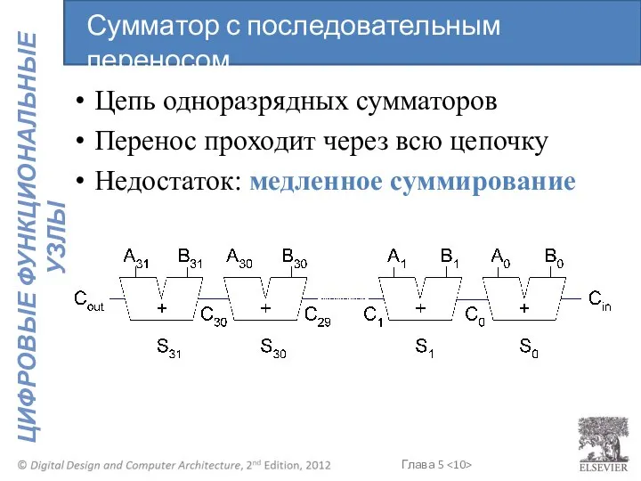 Цепь одноразрядных сумматоров Перенос проходит через всю цепочку Недостаток: медленное суммирование Сумматор с последовательным переносом