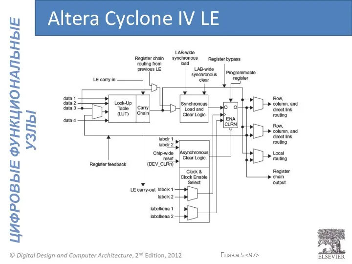 Altera Cyclone IV LE