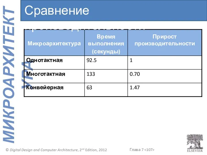 Сравнение производительности