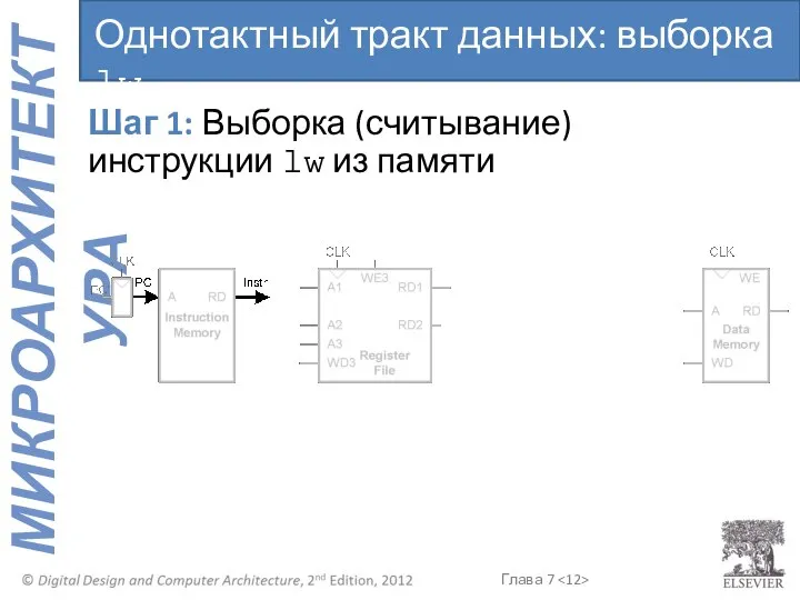 Шаг 1: Выборка (считывание) инструкции lw из памяти Однотактный тракт данных: выборка lw