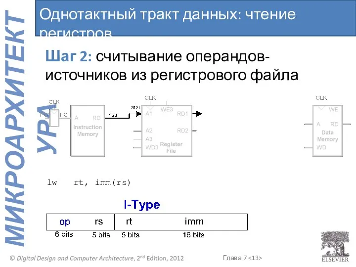 Шаг 2: считывание операндов-источников из регистрового файла Однотактный тракт данных: чтение регистров lw rt, imm(rs)