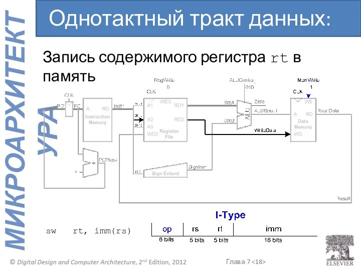 Запись содержимого регистра rt в память Однотактный тракт данных: sw sw rt, imm(rs)