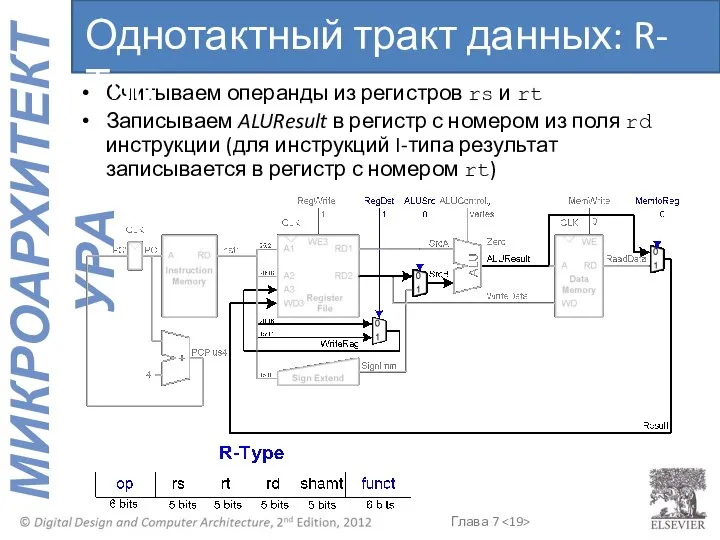 Считываем операнды из регистров rs и rt Записываем ALUResult в регистр