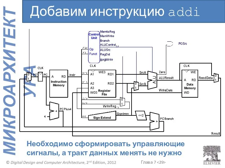 Необходимо сформировать управляющие сигналы, а тракт данных менять не нужно Добавим инструкцию addi