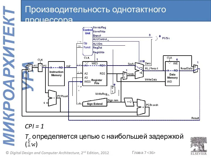 TC определяется цепью с наибольшей задержкой (lw) Производительность однотактного процессора CPI = 1
