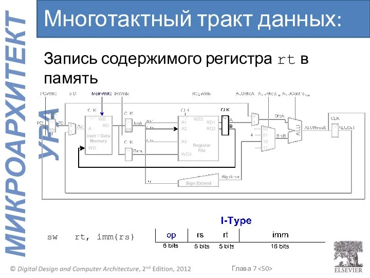 Многотактный тракт данных: sw Запись содержимого регистра rt в память sw rt, imm(rs)