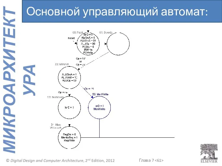 Основной управляющий автомат: sw