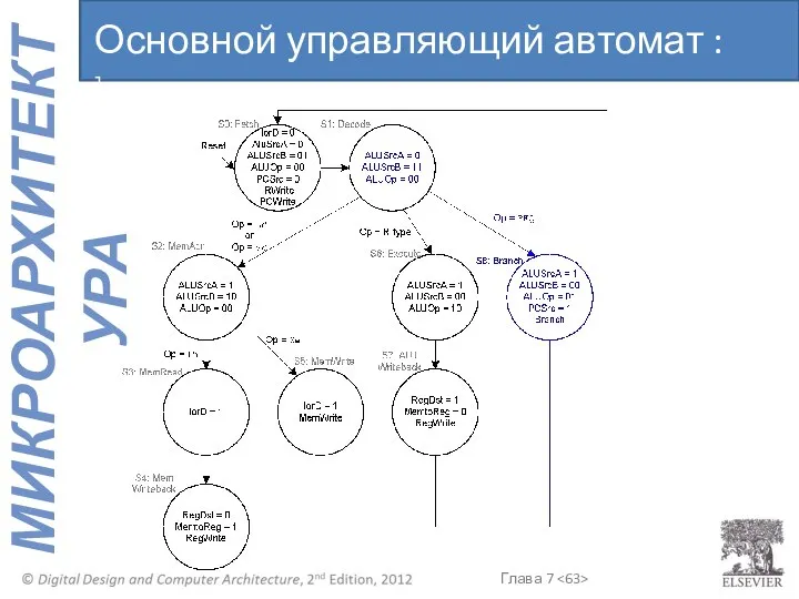 Основной управляющий автомат : beq