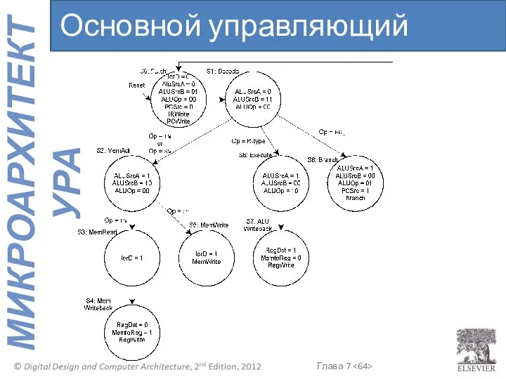 Основной управляющий автомат