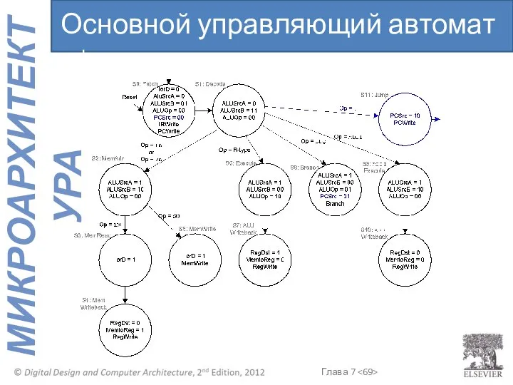 Основной управляющий автомат : j