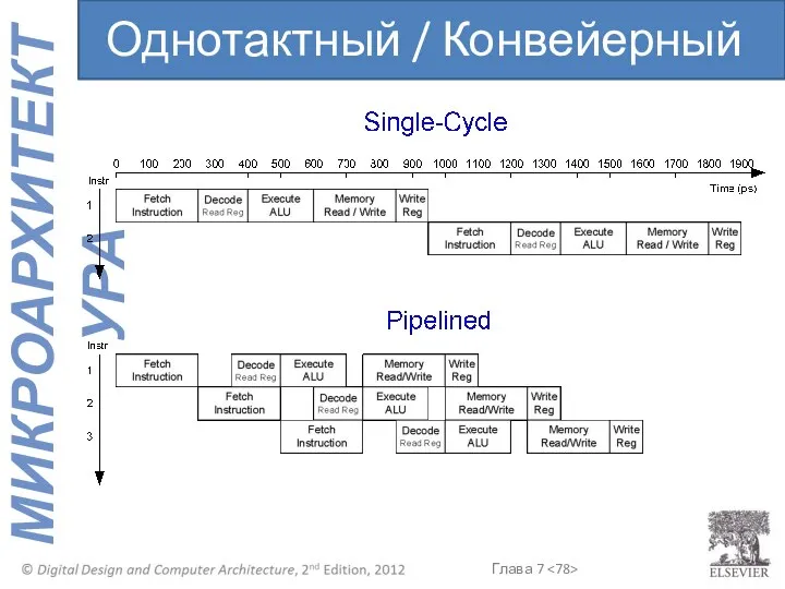 Однотактный / Конвейерный