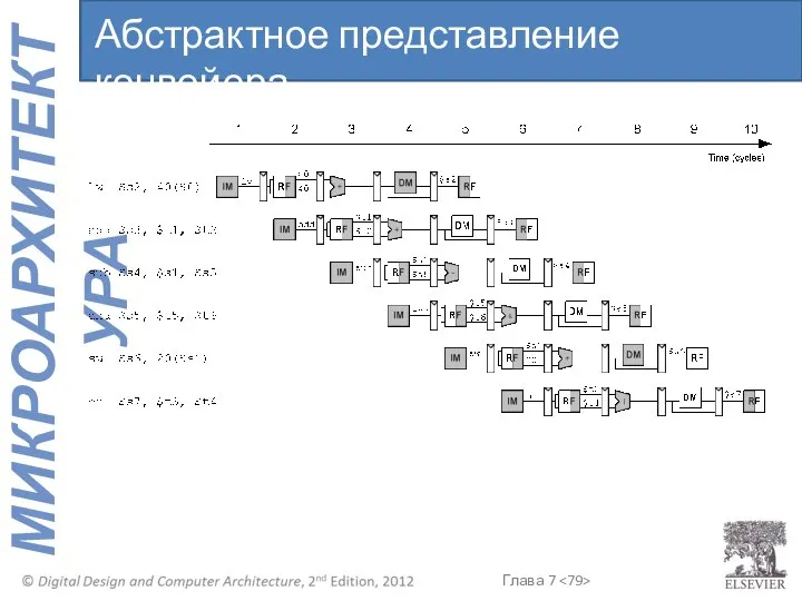 Абстрактное представление конвейера