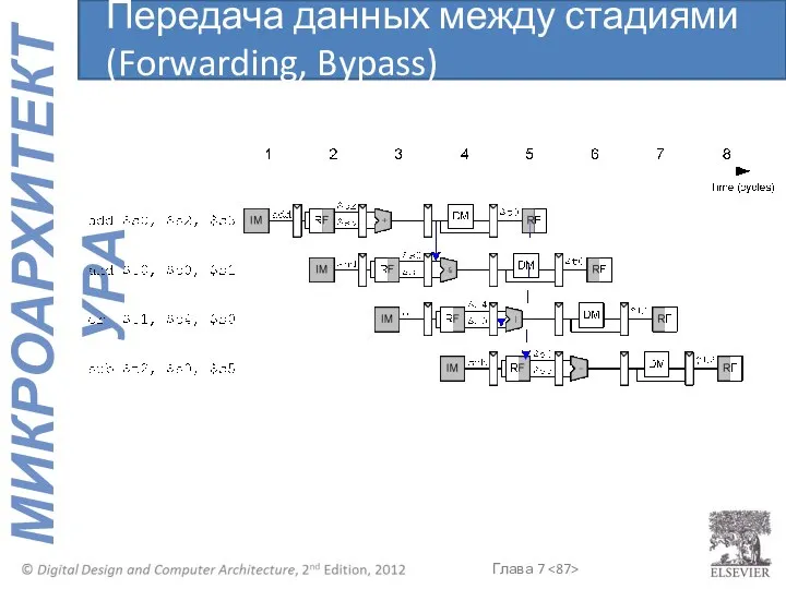 Передача данных между стадиями (Forwarding, Bypass)