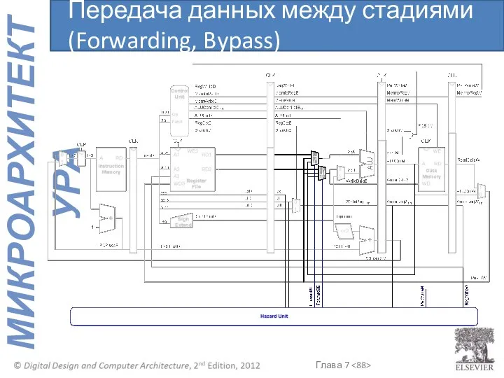 Передача данных между стадиями (Forwarding, Bypass)