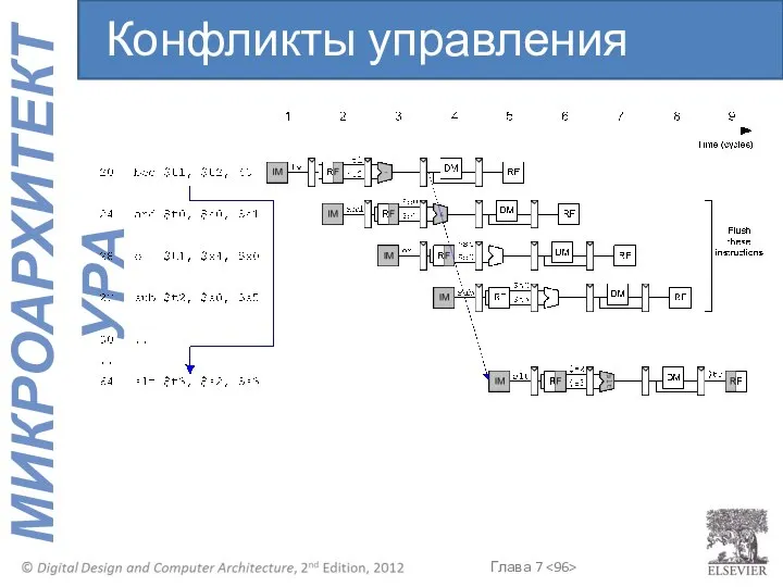 Конфликты управления