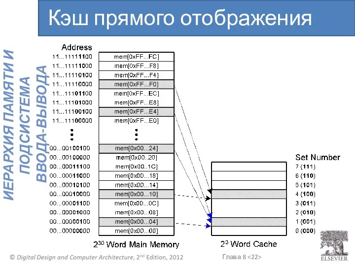 Кэш прямого отображения