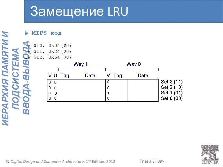 # MIPS код lw $t0, 0x04($0) lw $t1, 0x24($0) lw $t2, 0x54($0) Замещение LRU