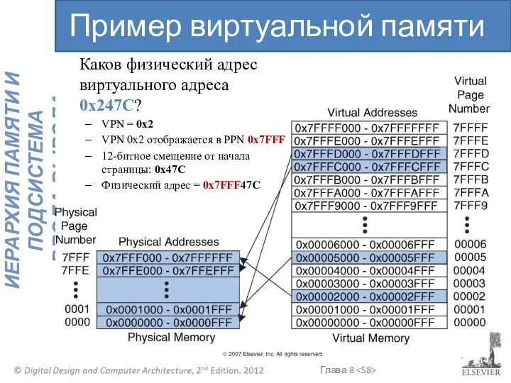 Пример виртуальной памяти Каков физический адрес виртуального адреса 0x247C? VPN =