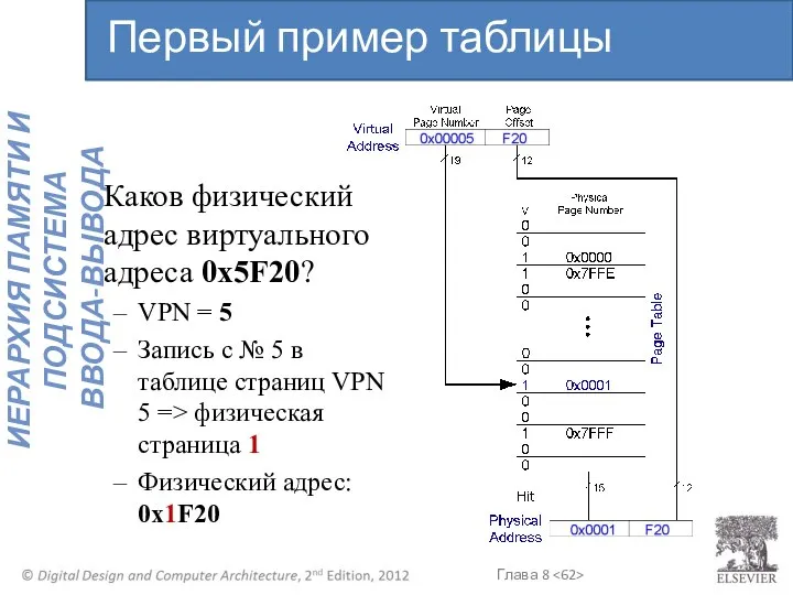 Каков физический адрес виртуального адреса 0x5F20? VPN = 5 Запись с