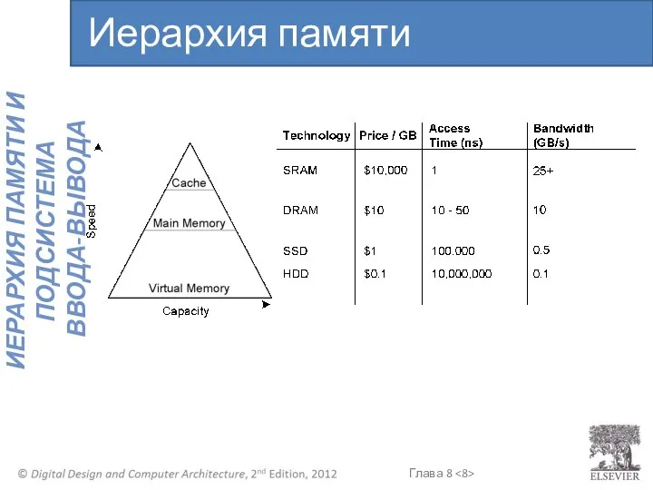 Иерархия памяти