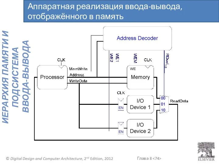 Аппаратная реализация ввода-вывода, отображённого в память