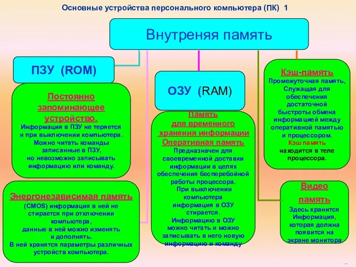 Внутреняя память ПЗУ (ROM) ОЗУ (RAM) Видео память Здесь хранится Информация,