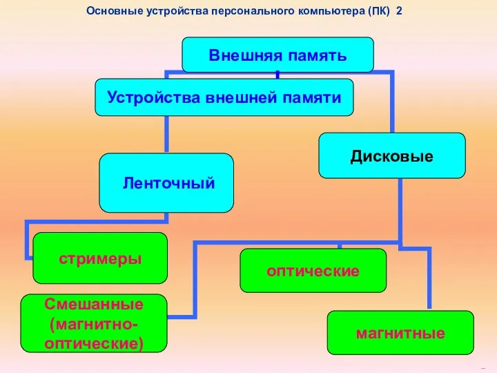 Внешняя память Ленточный Устройства внешней памяти Дисковые магнитные оптические Смешанные (магнитно-