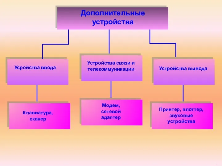 ... Дополнительные устройства Устройства связи и телекоммуникации Усройства ввода Устройства вывода