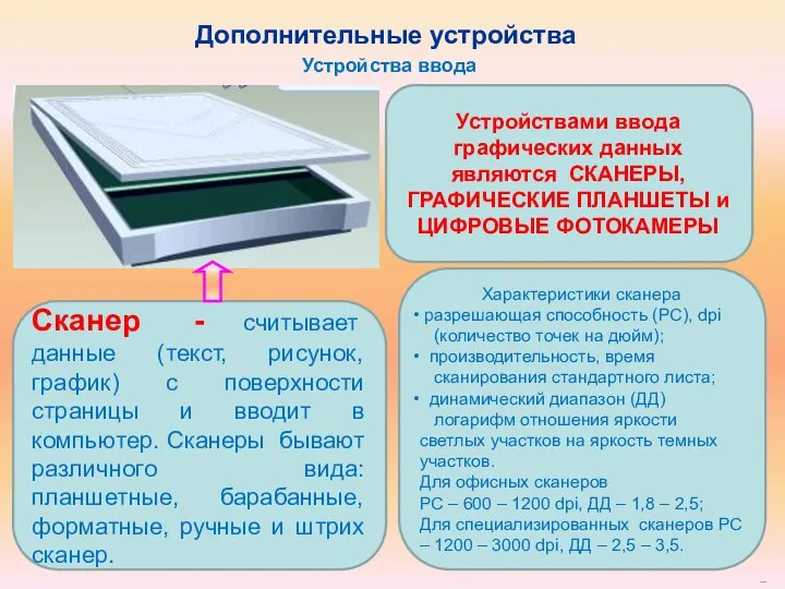 Устройства ввода Сканер - считывает данные (текст, рисунок, график) с поверхности