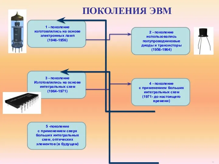 ПОКОЛЕНИЯ ЭВМ 1 - поколение изготовлялись на основе электронных ламп (1946-1956)