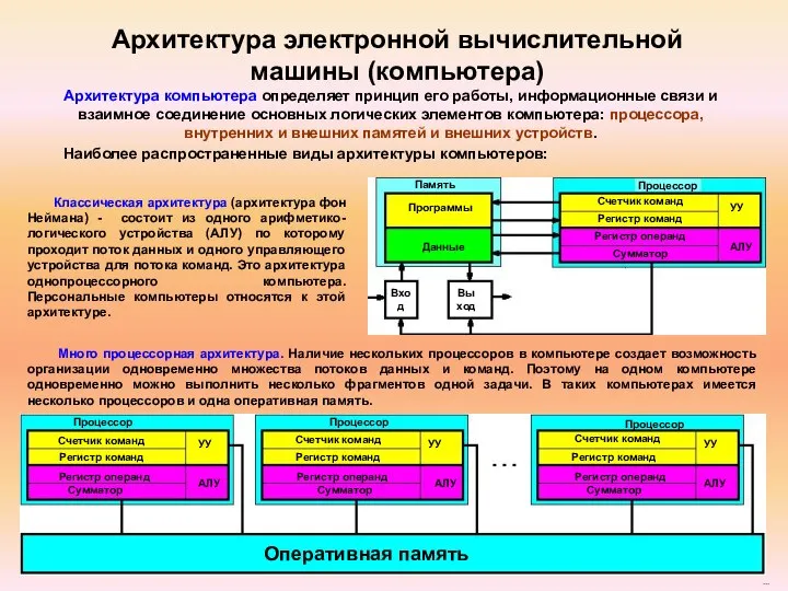 Наиболее распространенные виды архитектуры компьютеров: Классическая архитектура (архитектура фон Неймана) -