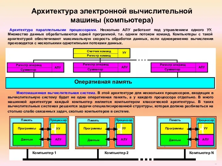 Архитектура параллельными процессорами. Несколько АЛУ работают под управлением одного УУ. Множество