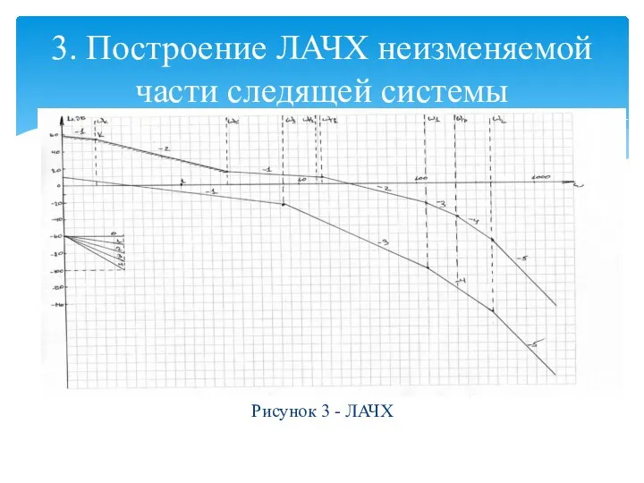 Рисунок 3 - ЛАЧХ 3. Построение ЛАЧХ неизменяемой части следящей системы