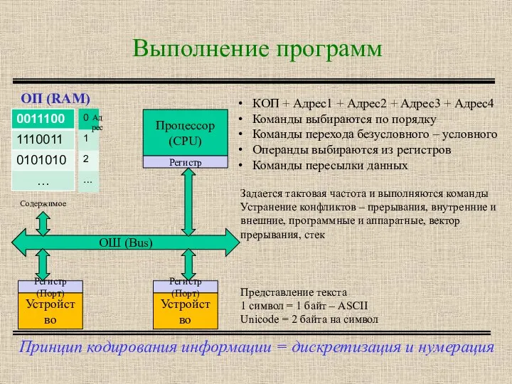 Выполнение программ Принцип кодирования информации = дискретизация и нумерация ОП (RAM)