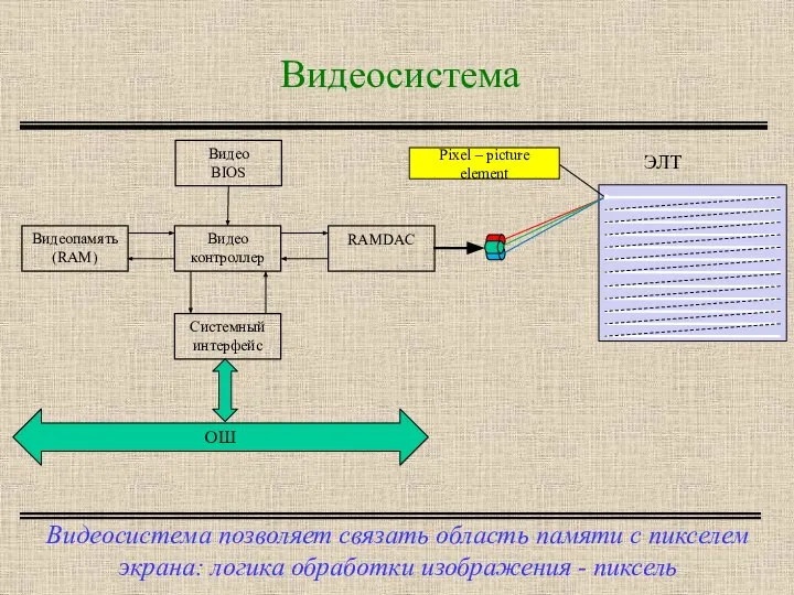 Видеосистема Видеосистема позволяет связать область памяти с пикселем экрана: логика обработки