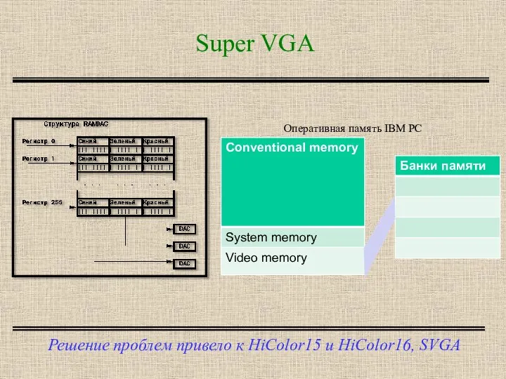 Super VGA Оперативная память IBM PC Решение проблем привело к HiColor15 и HiColor16, SVGA