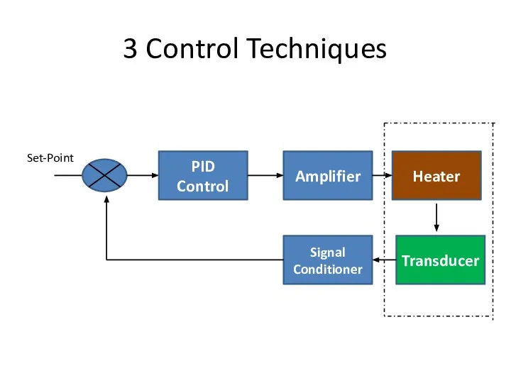 3 Control Techniques PID Control Amplifier Heater Transducer Signal Conditioner Set-Point