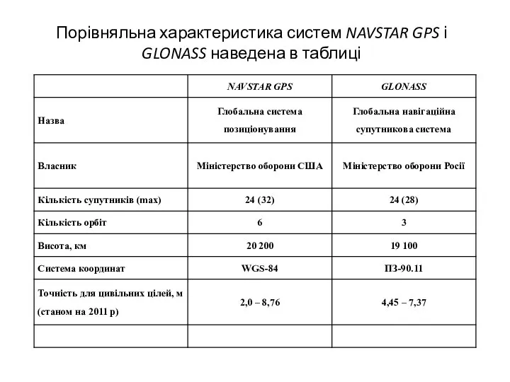Порівняльна характеристика систем NAVSTAR GPS і GLONASS наведена в таблиці