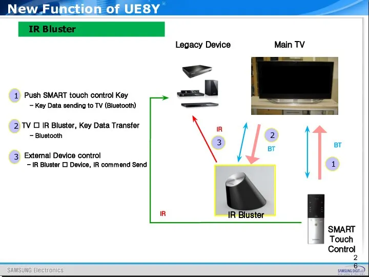 IR Bluster Legacy Device BT IR BT Main TV IR 1
