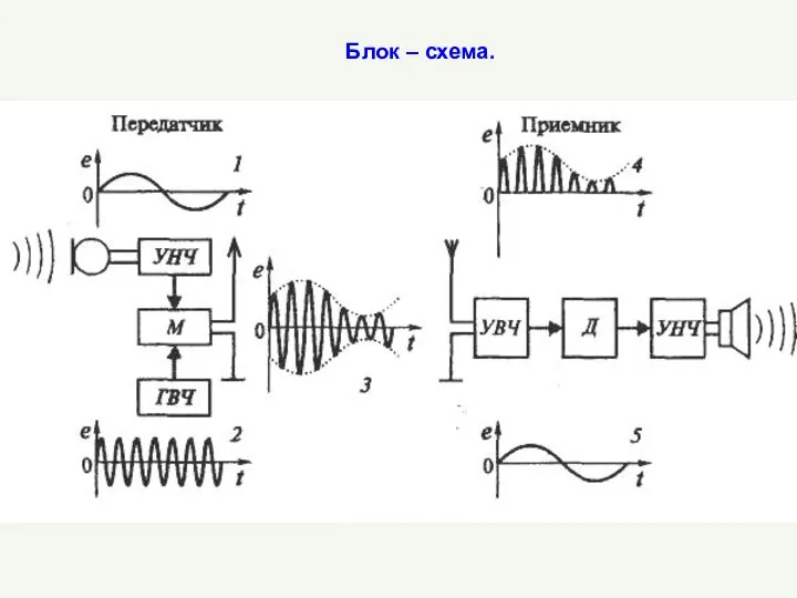 Блок – схема.