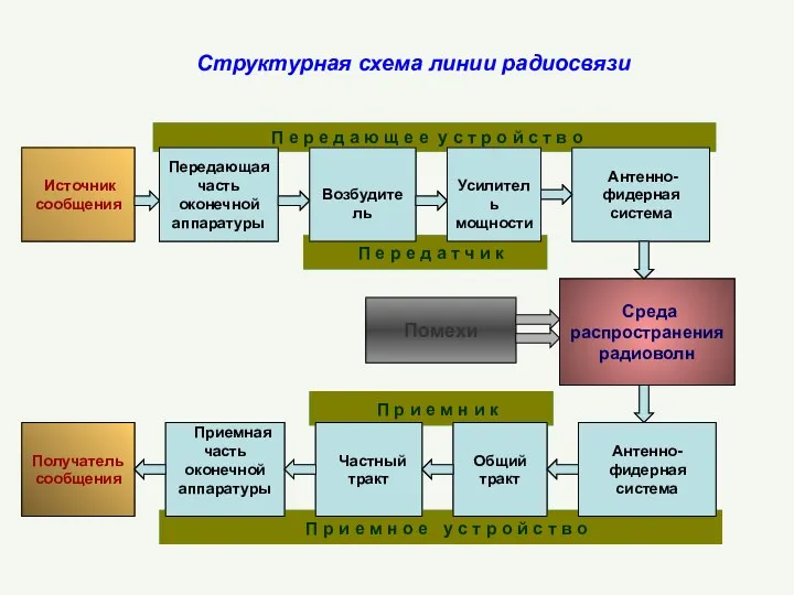 Структурная схема линии радиосвязи П е р е д а ю