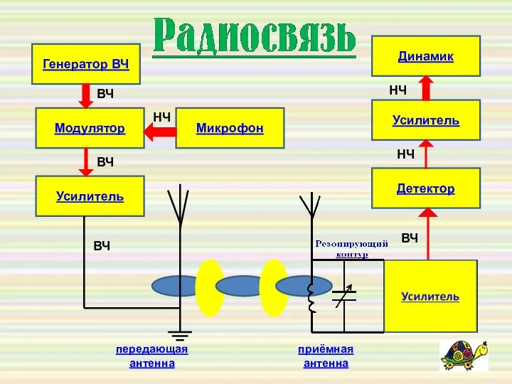 Генератор ВЧ Модулятор Усилитель Динамик Усилитель Детектор Микрофон ВЧ ВЧ ВЧ ВЧ НЧ НЧ НЧ