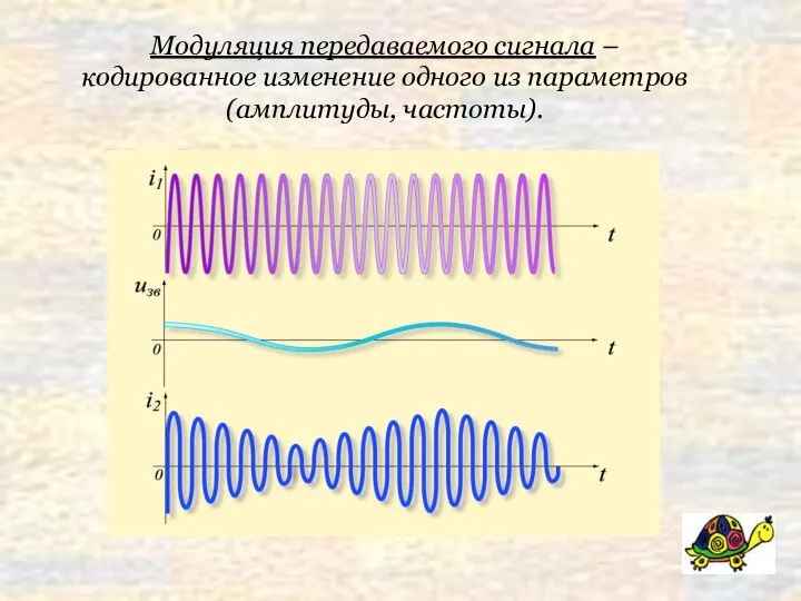 Модуляция передаваемого сигнала – кодированное изменение одного из параметров (амплитуды, частоты).