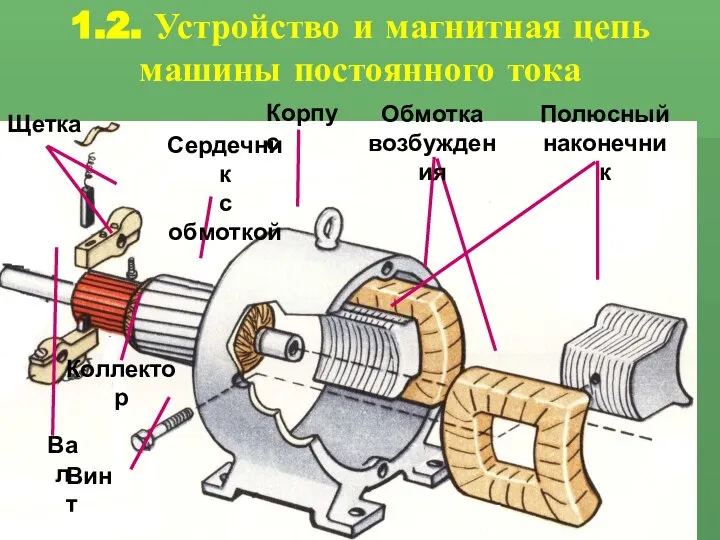 1.2. Устройство и магнитная цепь машины постоянного тока Корпус Винт Полюсный