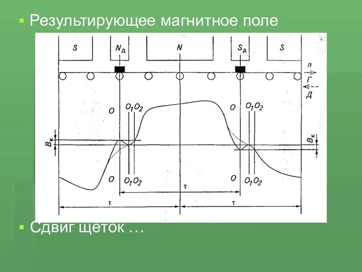 Результирующее магнитное поле Сдвиг щёток …