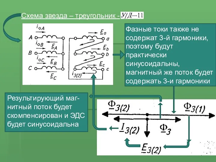 Схема звезда – треугольник - Фазные токи также не содержат 3-й