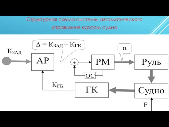 Структурная схема системы автоматического управления курсом судна