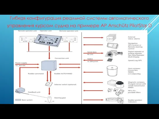 Гибкая конфигурация реальной системы автоматического управления курсом судна на примере АР Anschütz PilotStar D