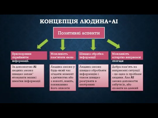 КОНЦЕПЦІЯ ЛЮДИНА+АІ Позитивні аспекти Прискорення сприйняття інформації. За допомогою АІ людина