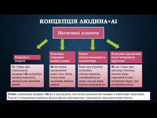 КОНЦЕПЦІЯ ЛЮДИНА+АІ Негативні аспекти Потреба в енергії Як і будь-яка технологія,